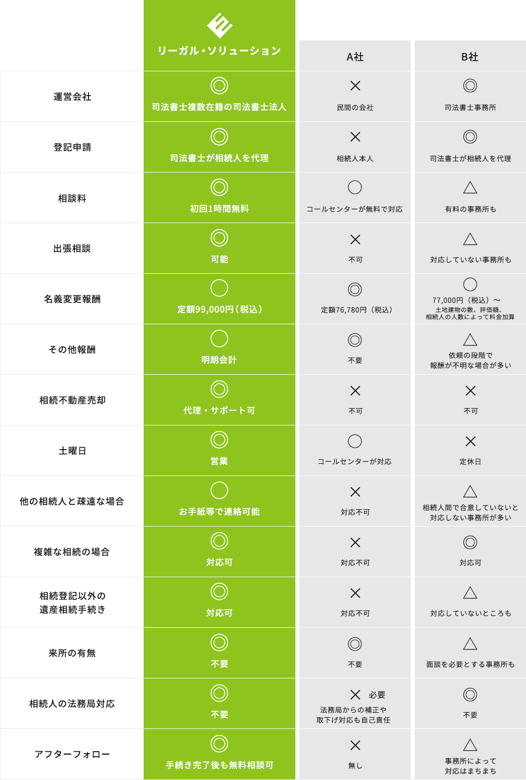 リーガル・ソリューションと他社サービスとの比較表