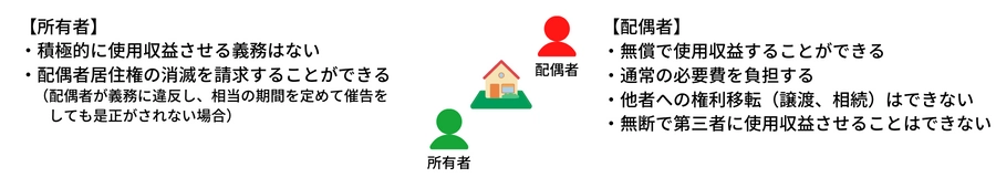 配偶者居住権が設定された場合の建物所有者と配偶者の法律関係