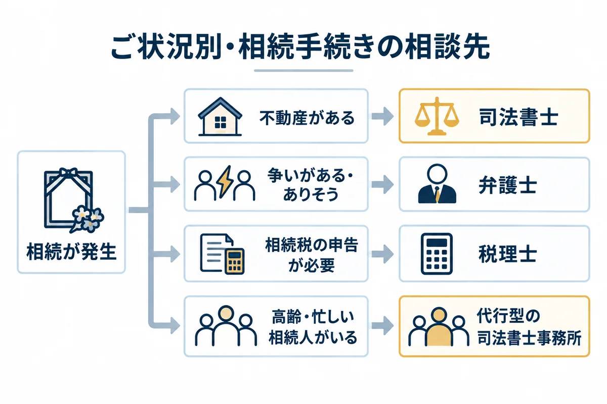状況別の相続手続き相談先チャート。不動産があれば司法書士、争いがあれば弁護士、相続税申告が必要なら税理士、高齢・多忙な相続人がいれば代行型の司法書士事務所へ