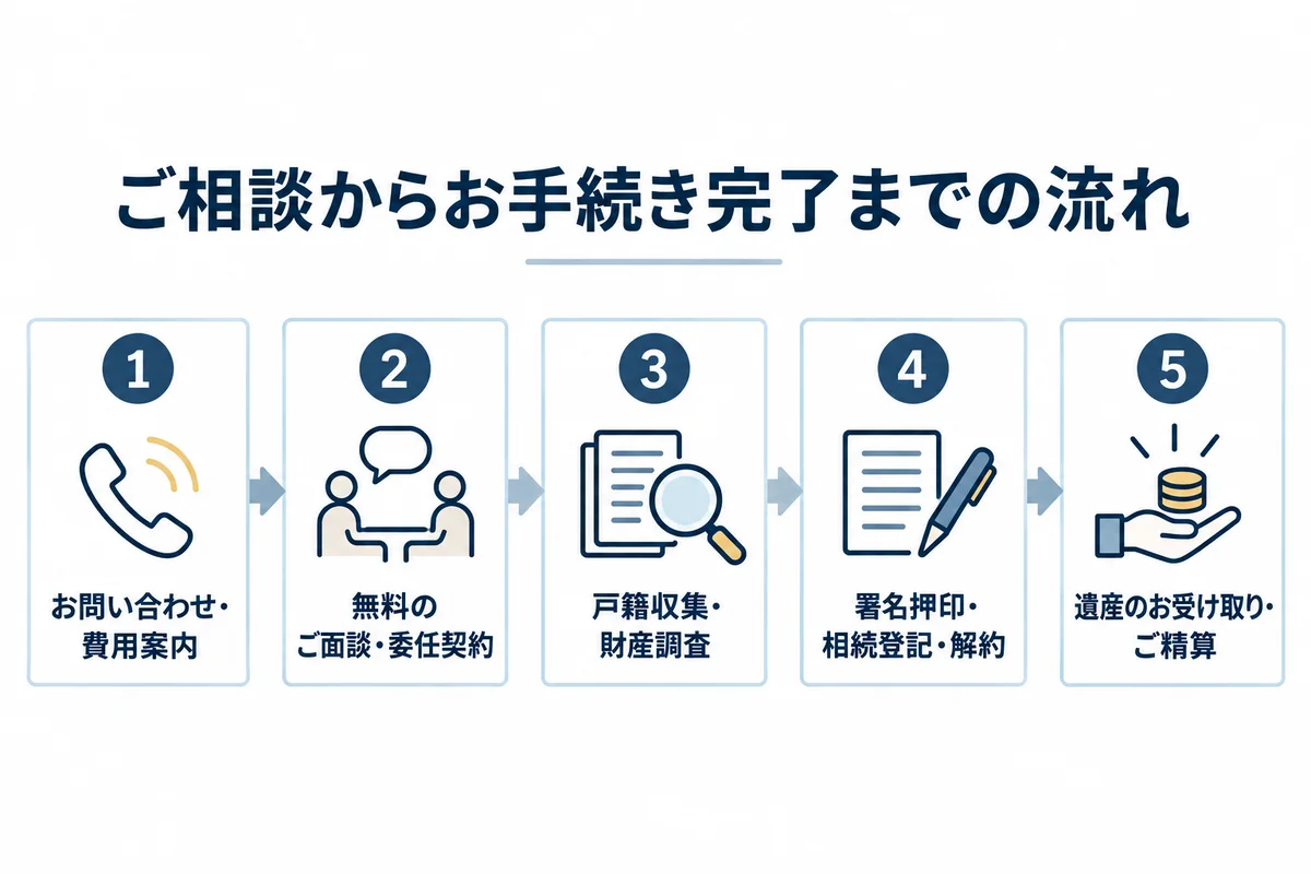 相続手続きまるごと代行の流れ。問い合わせ・費用案内、無料面談・委任契約、戸籍収集・財産調査、署名押印・相続登記・解約、遺産受け取り・精算の5段階フロー図