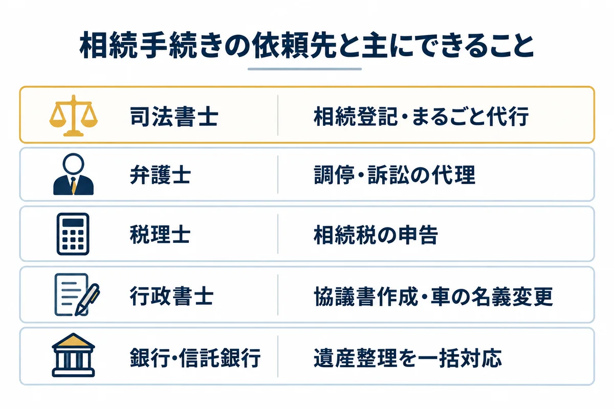 相続手続きの依頼先比較表。司法書士は相続登記とまるごと代行、弁護士は調停・訴訟の代理、税理士は相続税申告、行政書士は協議書と車の名義変更、信託銀行は遺産整理一括