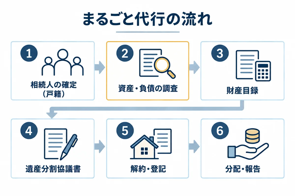 相続手続きまるごと代行の流れ。戸籍で相続人を確定し、資産・負債を調査して財産目録を作り、遺産分割協議書の作成、預貯金の解約と相続登記、分配・報告まで6段階で進む