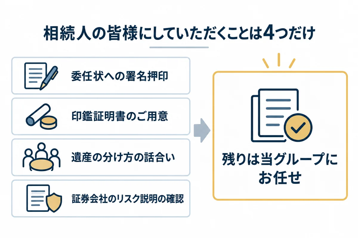 依頼後に相続人がするのは委任状への署名押印・印鑑証明書の用意・遺産の分け方の話合い・証券会社のリスク説明の確認の4つだけで、残りは当グループにお任せいただける図