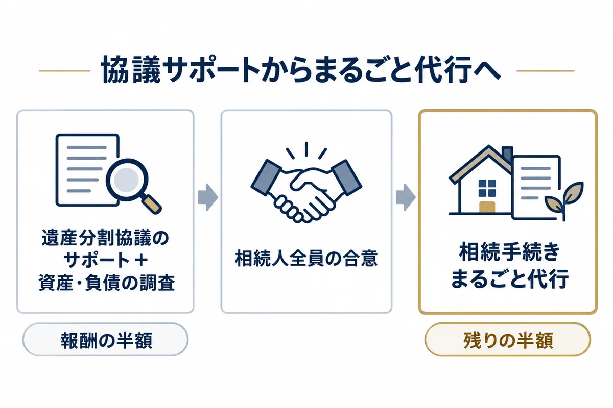 遺産分割協議のサポートと資産・負債の調査(まるごと代行報酬の半額)から、相続人全員の合意を経て相続手続きまるごと代行(残りの半額)へ移行する流れ