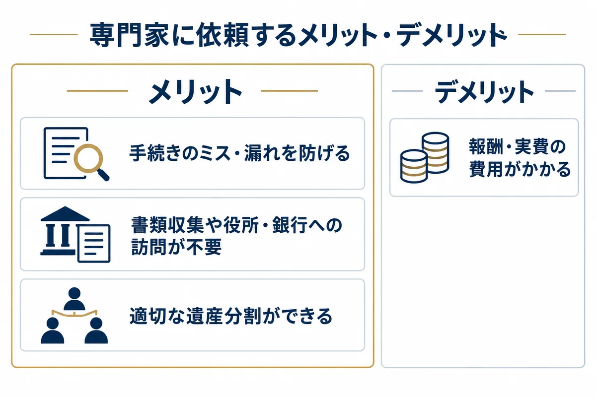 専門家に依頼するメリットとデメリット。メリットは手続きのミス・漏れ防止、書類収集や役所・銀行への訪問が不要、適切な遺産分割。デメリットは報酬・実費の費用