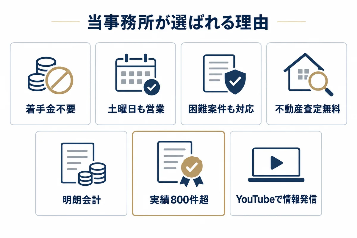 当事務所が選ばれる7つの理由。着手金不要、土曜日も営業、困難案件も対応、不動産査定無料、明朗会計、実績800件超、YouTubeで情報発信