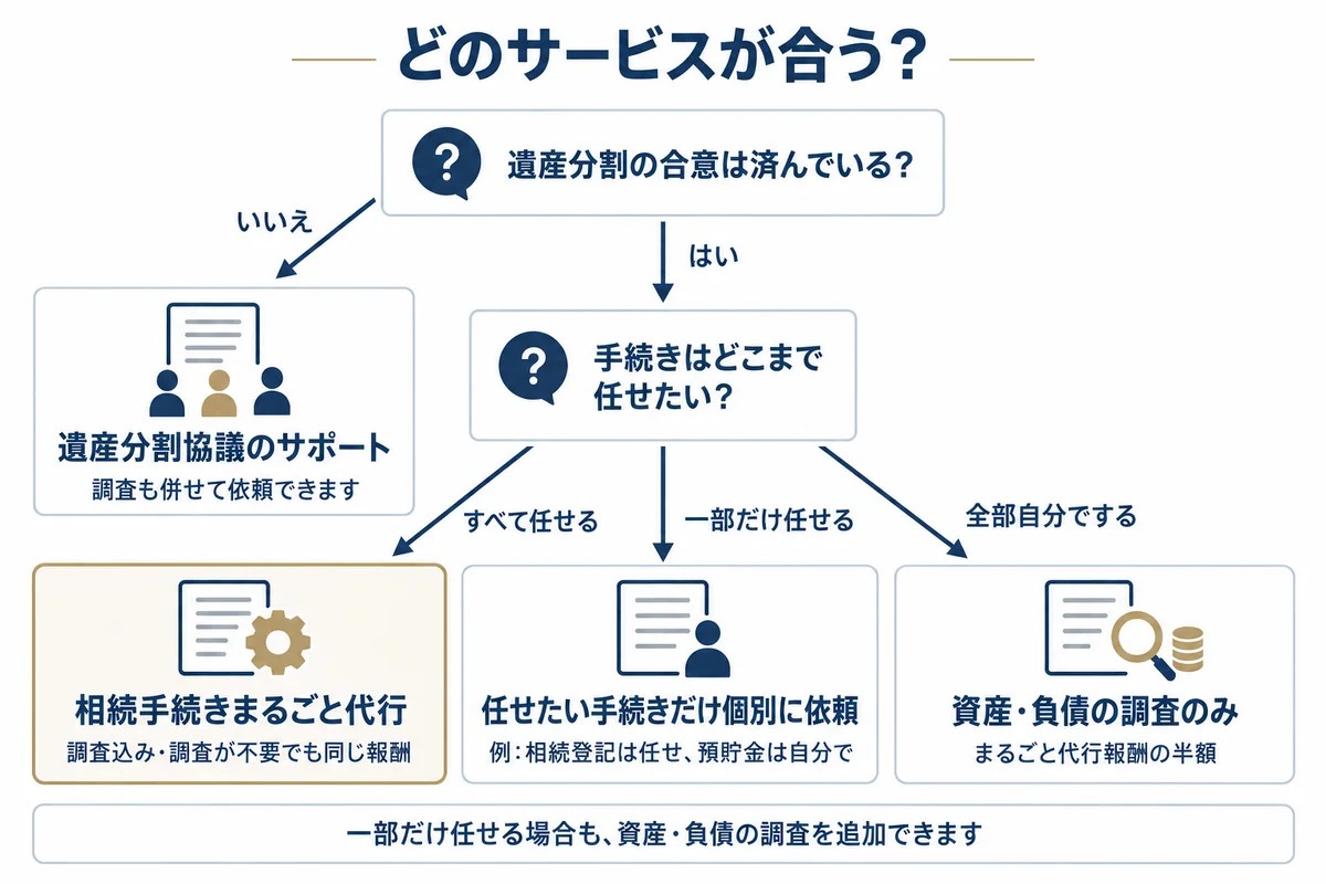 どのサービスが合うかの判断図。遺産分割の合意が済んでいなければ遺産分割協議のサポート(調査も併せて依頼可)。合意済みなら、手続きをすべて任せる場合は相続手続きまるごと代行(調査込み・調査が不要でも同じ報酬)、一部だけ任せる場合は任せたい手続きだけ個別に依頼(例:相続登記は任せ、預貯金は自分で)、全部自分でする場合は資産・負債の調査のみ(まるごと代行報酬の半額)。一部だけ任せる場合も調査(半額)を追加できる