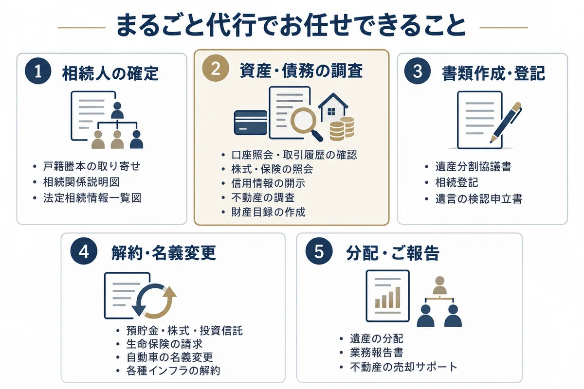 相続手続きまるごと代行でお任せできること。相続人の確定(戸籍謄本の取り寄せなど)、資産・債務の調査(口座照会・株式や保険の照会・信用情報の開示・不動産の調査・財産目録の作成)、書類作成・登記、解約・名義変更(預貯金・生命保険・自動車・各種インフラ)、分配・ご報告