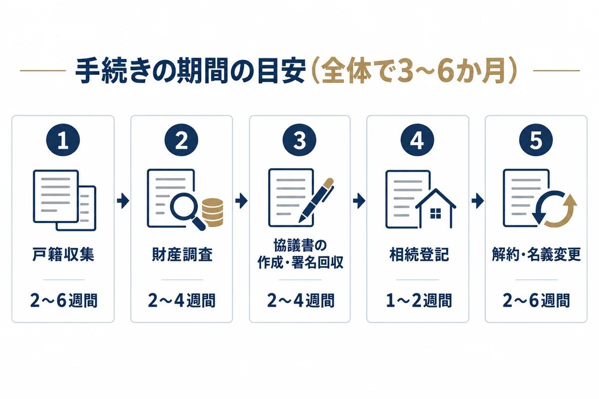 相続手続きまるごと代行の期間の目安。戸籍収集2〜6週間、財産調査2〜4週間、協議書の作成・署名回収2〜4週間、相続登記1〜2週間、解約・名義変更2〜6週間で全体3〜6か月